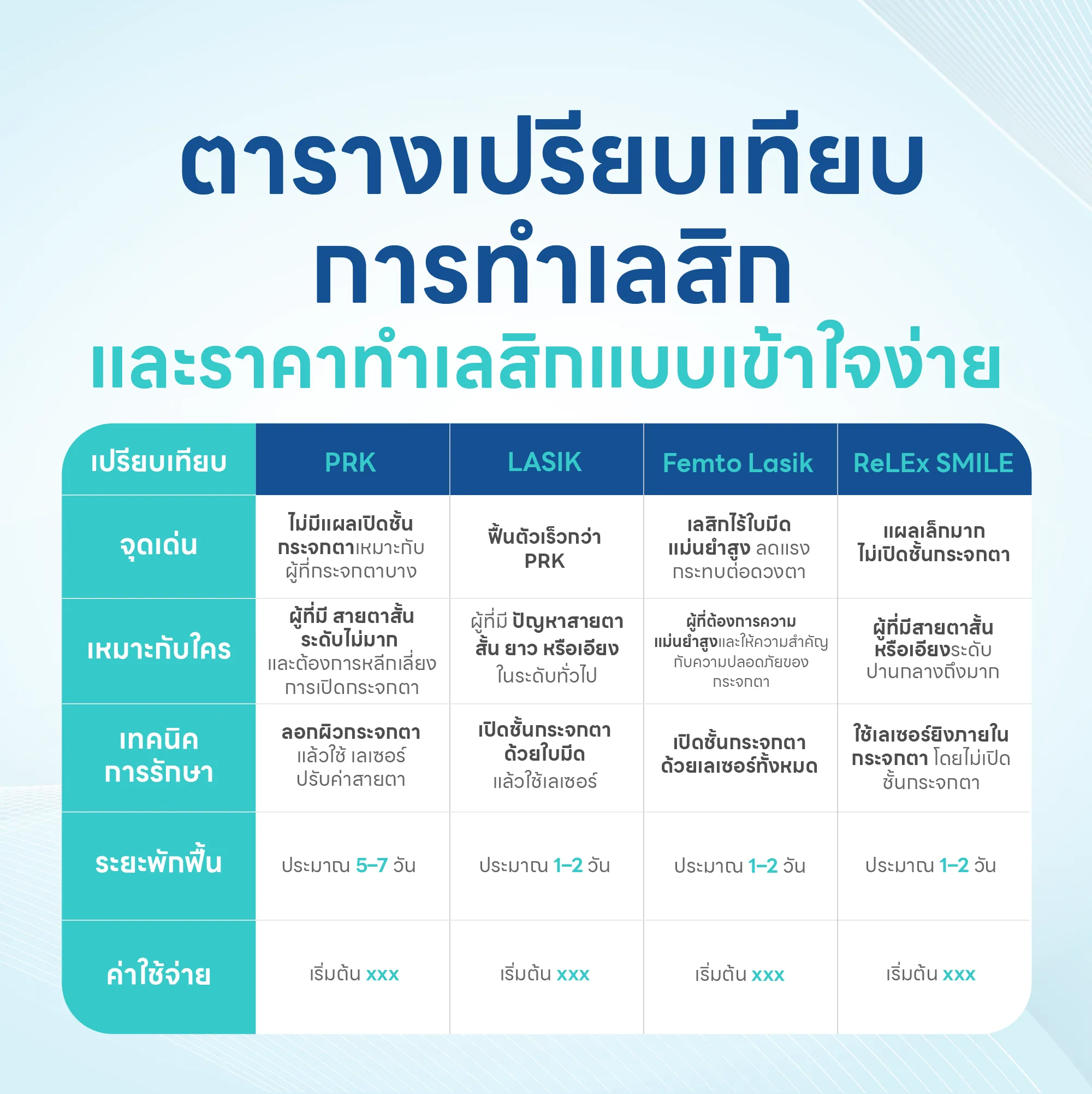 ตารางเปรียบเทียบการทำเลสิก และราคาทำเลสิกแบบเข้าใจง่าย